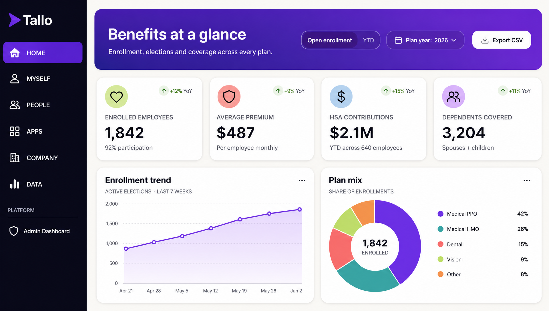 Tallo benefits management